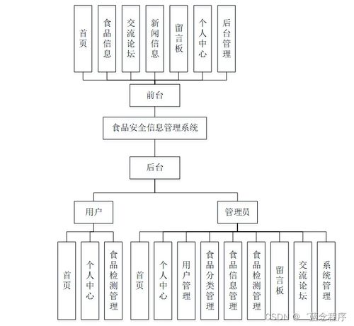 食品安全信息管理系統 Java、PHP、Node.js與Python的技術集成服務